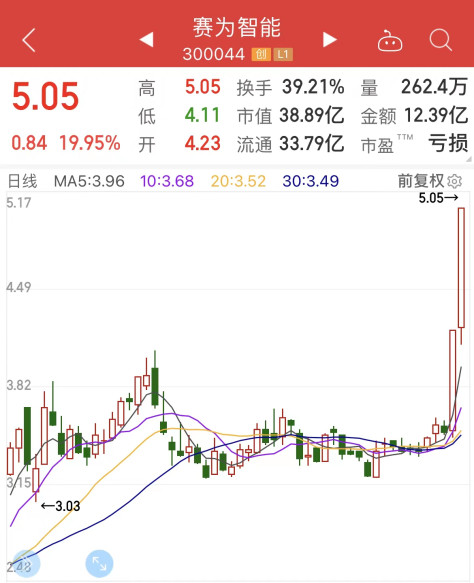 少赚40%，赛为智能实控人刚减持就连续20cm涨停！融资客连续加仓名单出炉