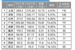 超大特大城市竞争进入下半场 广州成“抢企大战”最大赢家