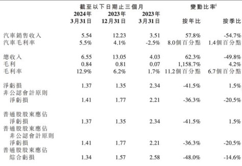 小鹏汽车走出“深V”