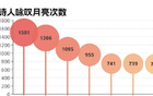 分析了18万首咏月诗词，发现最爱月亮的，是他