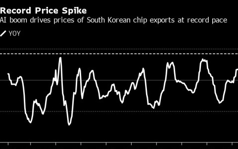 AI“带飞”韩国半导体：5月芯片出口价格创纪录上涨！