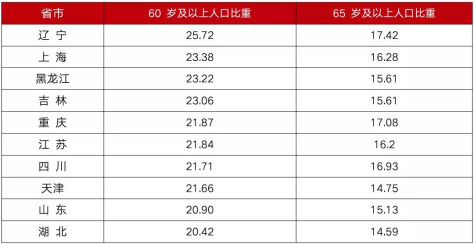 第七次全国人口普查