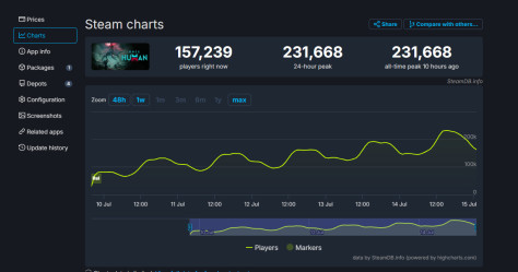 《七日世界》Steam同时在线峰值超23万 是首发两倍