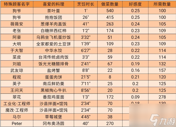 黑暗料理王怎么给特殊客人料理 黑暗料理王特殊顾客攻略