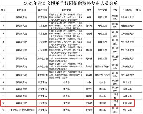 2024年甘肃省直文博单位校园招聘资格复审人员名单截图。