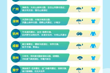 五一假期出行预测发布 华北黄淮假期防暑防晒