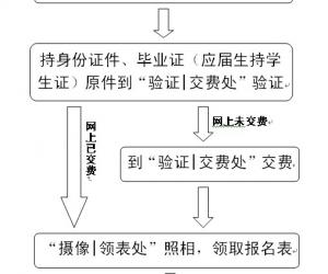 中央民族大学报考点2011年考研现场确认注意事项