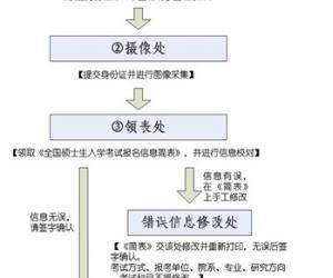 北京师范大学报考点2012研招报名现场确认指南