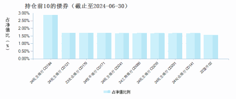 方正富邦金小宝货币(000797)债券持仓