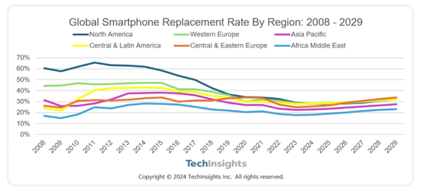 TechInsights：2024年全球智能手机换机率将不再以北美为首
