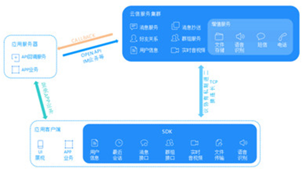 网易云信