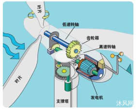 涡轮风力发电机sw模型