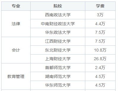 学费揭秘：非全日制研究生一年学费概览及性价比分析