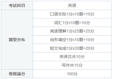 中药学同等学力在职研究生统考科目