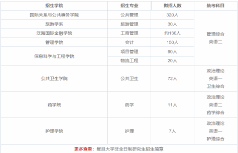 复旦大学非全日制研究生招生目录2025