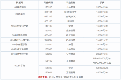 四川大学非全日制研究生招生专业目录