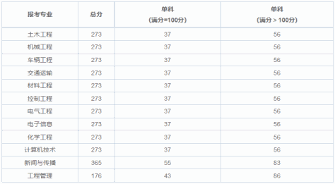 辽宁工业大学在职研究生考试分数线是多少？