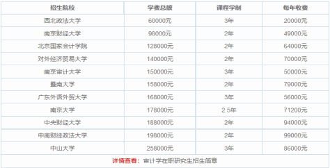 2024年审计学在职研究生学费一览表