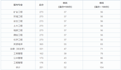 2024中国矿业大学(北京)在职硕士考试分数线是多少？