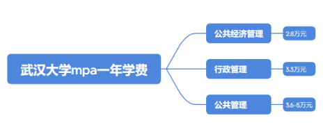 武汉大学mpa学费一年多少