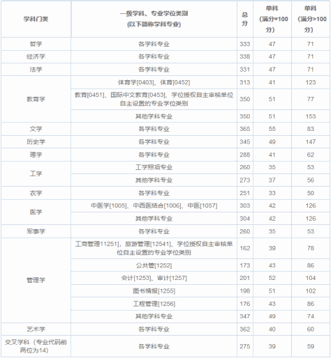 天津职业技术师范大学在职研究生考试分数线是多少？