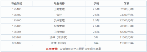 2024年安徽财经大学在职研究生学制学费一览表