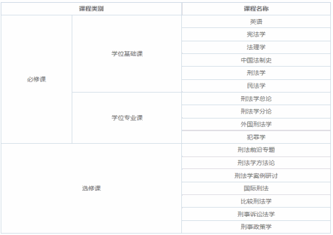 2024年中国政法大学在职研究生热招专业推荐！