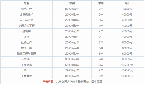 2025年北京交通大学非全日制研究生学费一年多少？