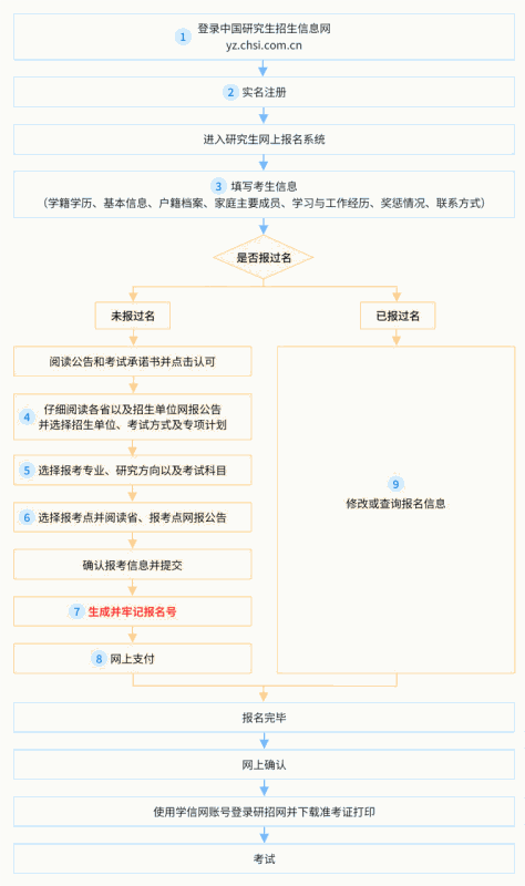 2024年中山大学在职研究生报名流程详解