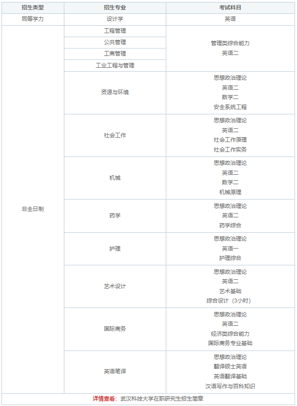 武汉科技大学在职研究生考试科目一览表