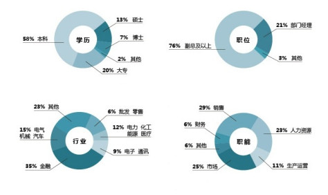 上海交通大学海外教育学院校友构成