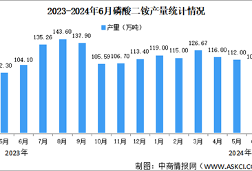 2024年1-6月中国磷化工产业运行情况：磷矿石市场价格上涨（图）