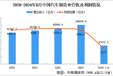 2024年1-6月中国汽车制造业经营情况：利润总额同比增长10.7%（图）