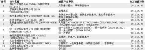 质检总局更新暂停进口台湾食品生产企业名单(点击查看)