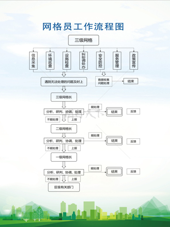 网格员工作管理流程图展板