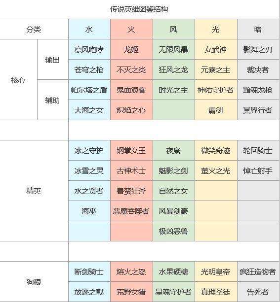 上古王冠英雄哪个最强 2021英雄强度排行榜一览