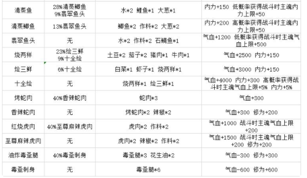 灵历十八年菜谱攻略大全 全菜谱获取及配方总汇[多图]