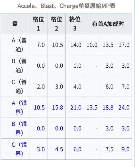 魔法纪录魔法少女小圆外传战斗机制是什么 MP获取机制解析