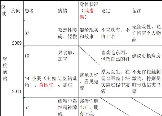 十三号病院结局攻略 剧情结局总汇[多图]