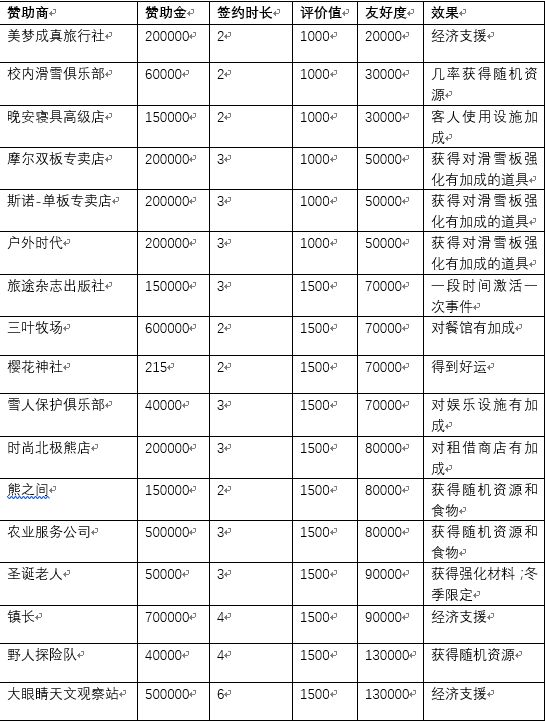 闪耀滑雪场物语赞助商大全 全部赞助商效果汇总[多图]