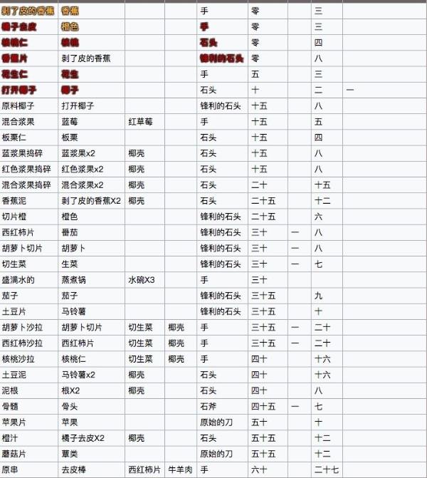 制造大师石器时代配方大全 配方汇总介绍[多图]