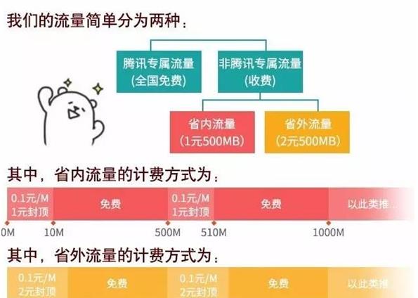 腾讯大王卡省外流量怎么算？腾讯大王卡怎么升级[图]