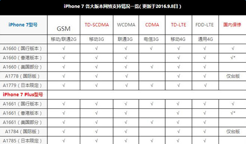 iphone7/Plus国行怎么区别  iphone7/Plus国行型号一览