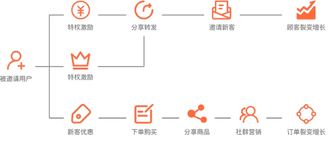 小程序分销锁客