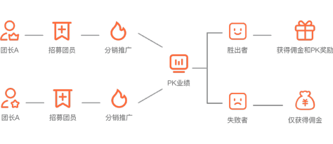 团队分销分红