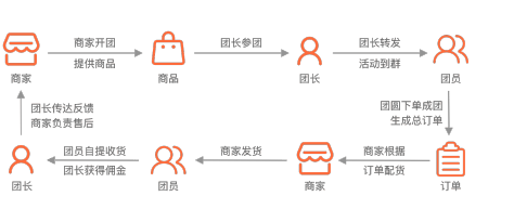 社群分销裂变