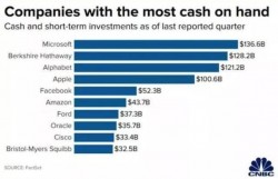 盘点全世界现金最多的公司排行-全世界现金最多的公司排行榜前十