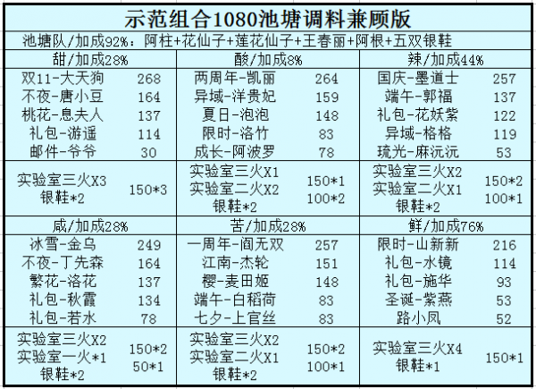 爆炒江湖调料具体一览_wishdown.com