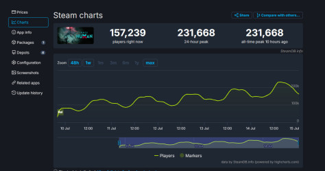 《七日世界》Steam同时在线峰值超23万 是首发两倍_wishdown.com