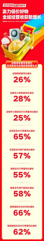 618大促开启以来，快手电商泛货架订单量同比增长65%